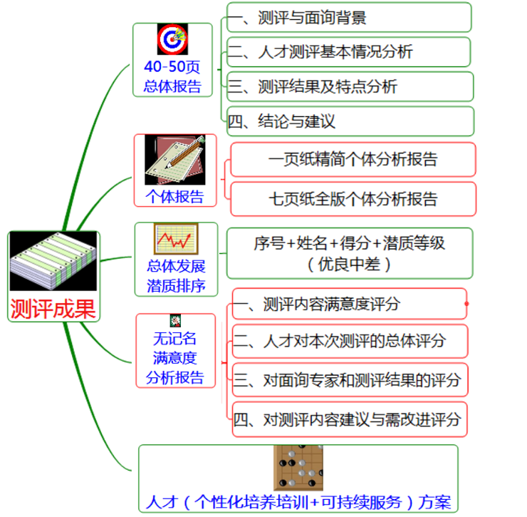 评测成果